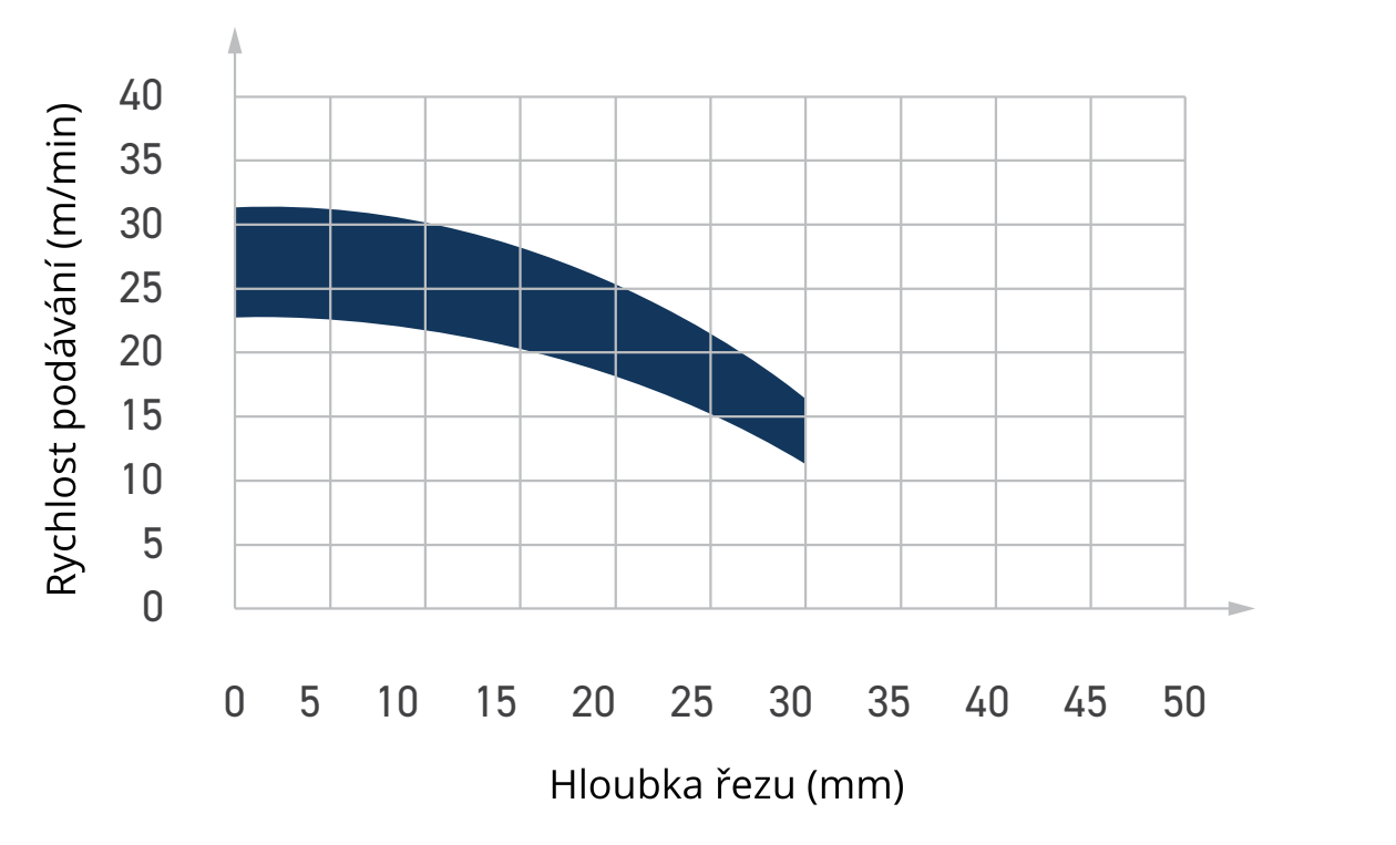DTC - Diamantové stopkové frézy Z2+2  Z3+3  graf